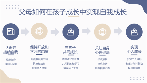 1715607176483579.png 圖4父母如何在孩子成長(zhǎng)過(guò)程中實(shí)現(xiàn)自我成長(zhǎng).png